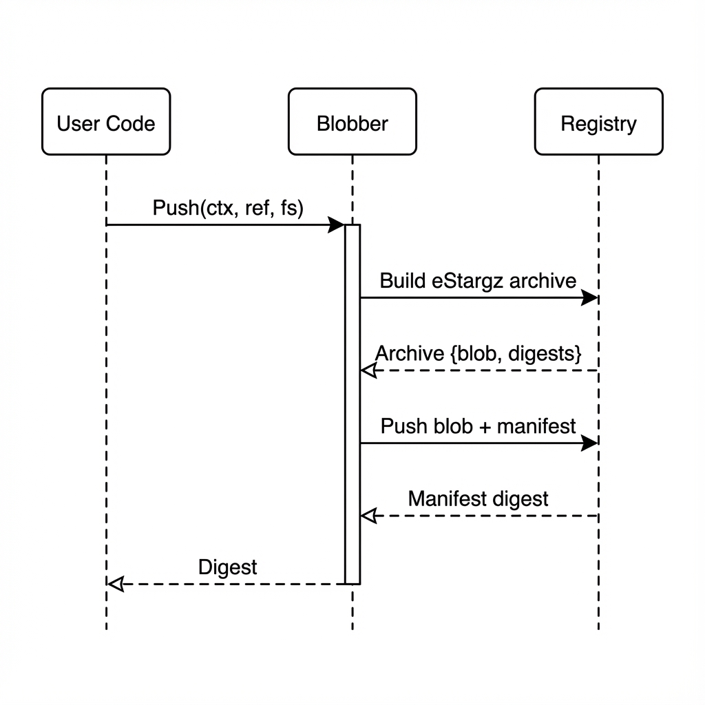 Push Operation Sequence Diagram